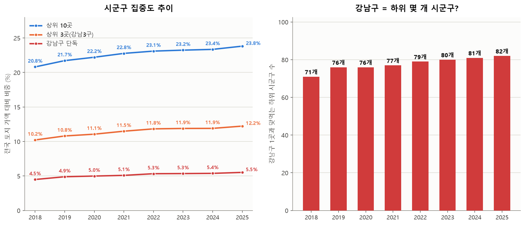 토지 소유의 지역 집중도 추이 (2018~2025)