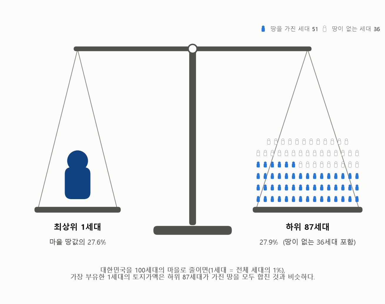 대한민국이 100세대의 마을이라면 - 최상위 1세대와 하위 87세대의 토지가액 (2025)