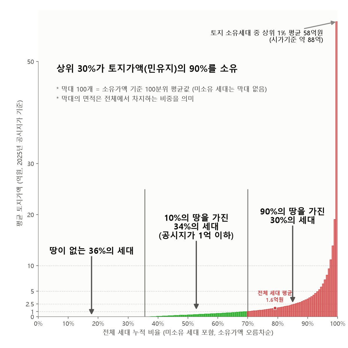 분위별 평균 개인토지 소유가액 (2025)