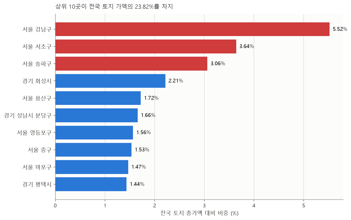 시군구별 토지 가액 집중도 상위 10개 시군구 (2025)