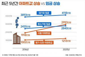 [기사] ‘한방에 역전’ 부동산이 삼켜버린 ‘노동 가치’