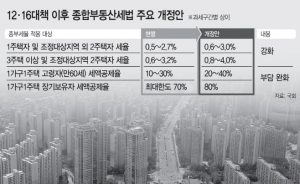 [기사] 21대 국회, 종합부동세법 놓고 법안 전쟁 개막