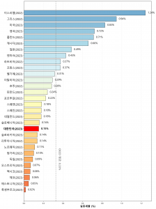 [28호] OECD 국가 부동산 보유세 실효세율 분석